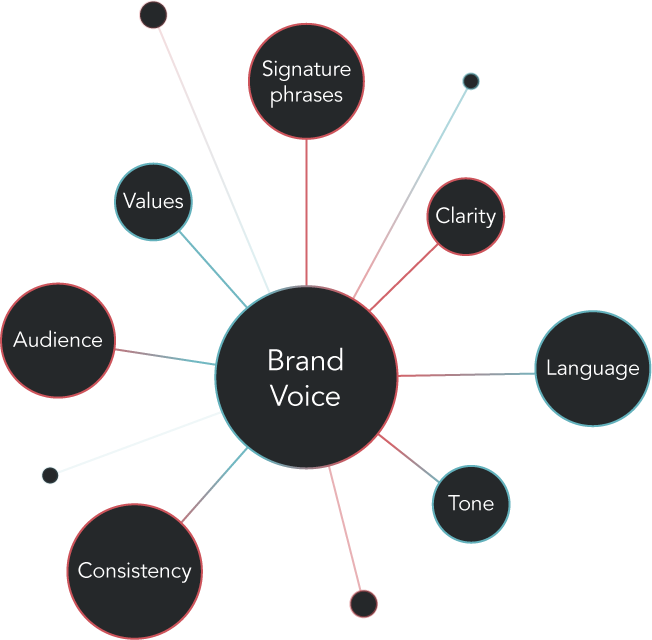 What Makes A Strong Brand Voice Chart What Makes A Strong Brand Voice Chart