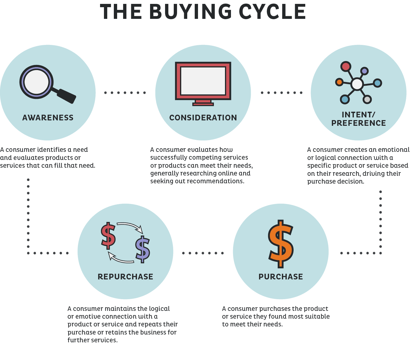 Thebuyingcycle